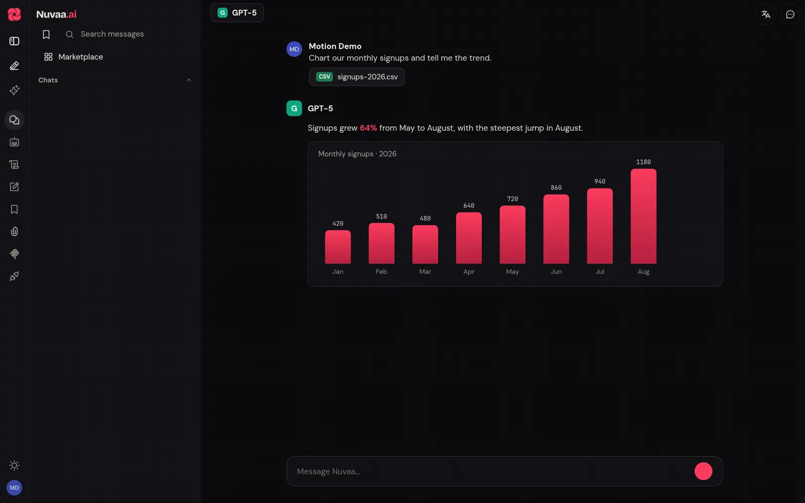 A chat where GPT-5 answers a CSV upload with a bar chart of monthly signups